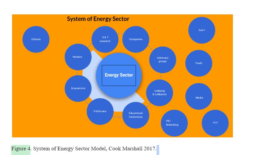 A chart of the relationships and stakeholders that support an energy sector.